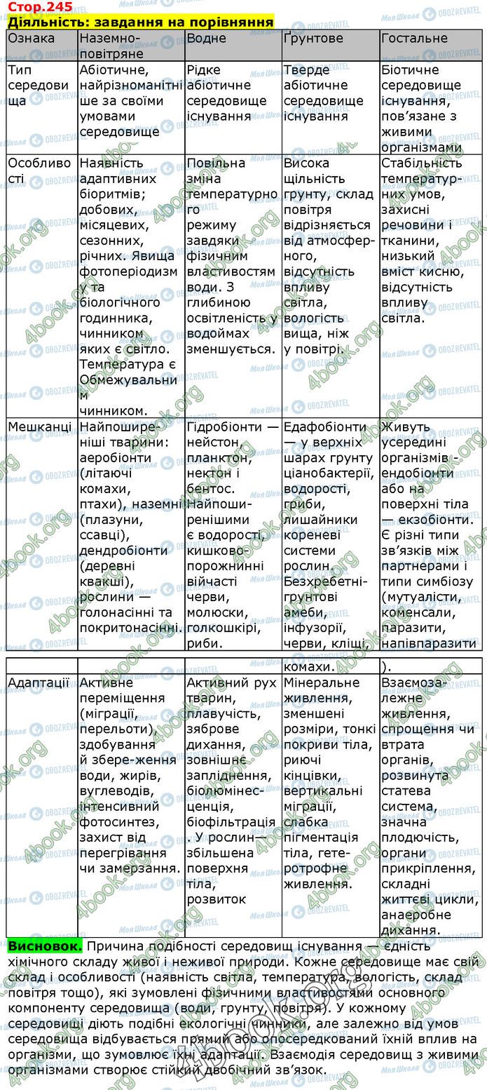 ГДЗ Біологія 9 клас сторінка Стр.245 (1)